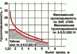 Максимальная грузоподъемность